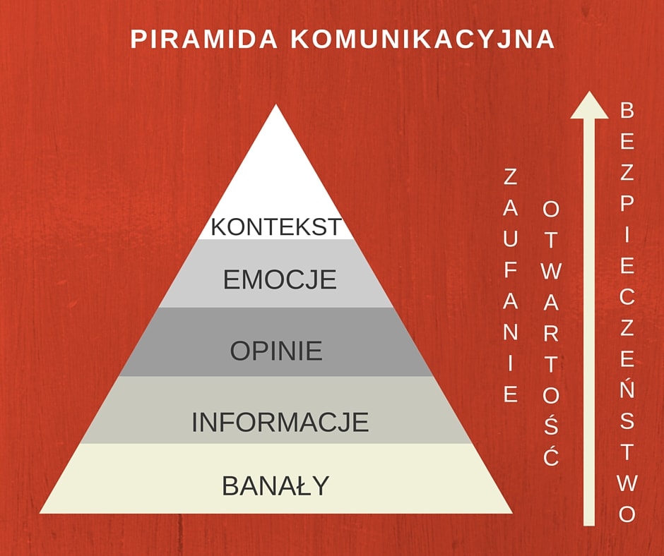 Piramida komunikacyjna